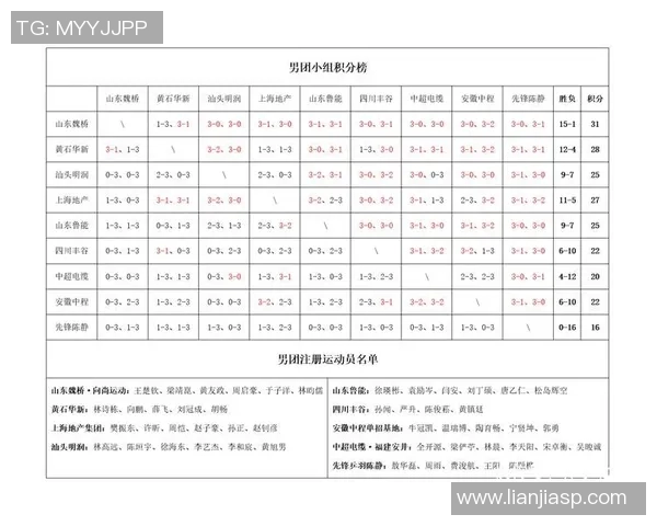 北京乒乓球队以78分稳居世界锦标赛积分榜首位展现强大实力